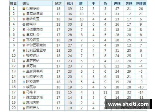 塞维利亚大胜皇家社会，继续领跑西甲积分榜